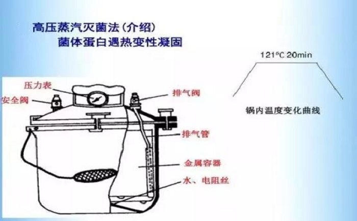 實(shí)驗(yàn)室廢水處理高溫高壓滅活法