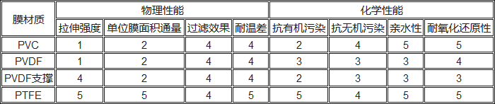 PVC、PVDF、PTFE材料性能對比