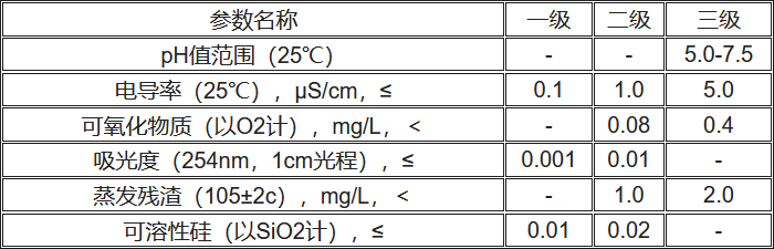 實(shí)驗(yàn)室用水水質(zhì)等級表