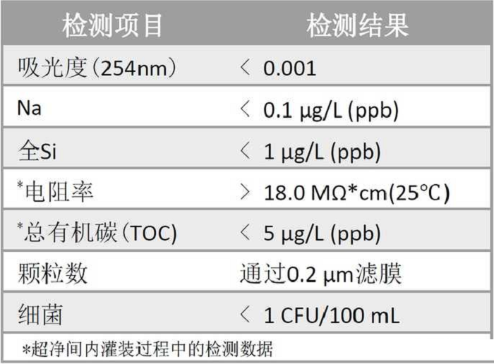 理化分析用水要求